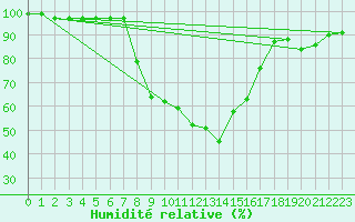 Courbe de l'humidit relative pour Seefeld