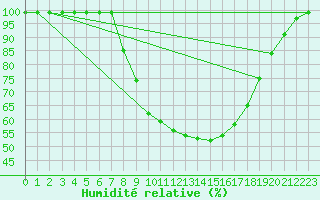 Courbe de l'humidit relative pour Zumarraga-Urzabaleta