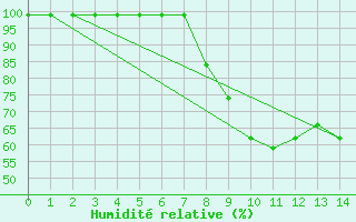 Courbe de l'humidit relative pour Schpfheim