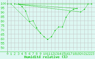 Courbe de l'humidit relative pour Sotkami Kuolaniemi