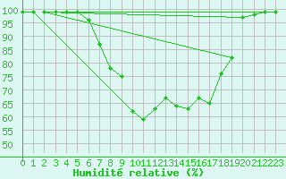 Courbe de l'humidit relative pour Evenstad-Overenget