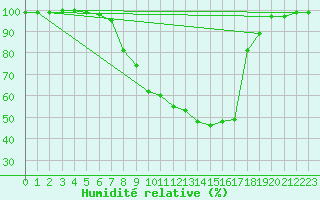 Courbe de l'humidit relative pour Muenchen, Flughafen