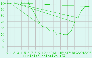 Courbe de l'humidit relative pour Kempten