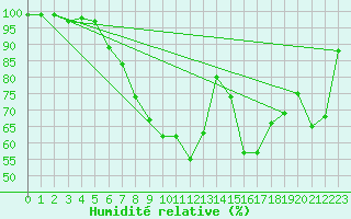 Courbe de l'humidit relative pour Locarno-Magadino