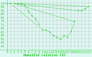 Courbe de l'humidit relative pour Hallau