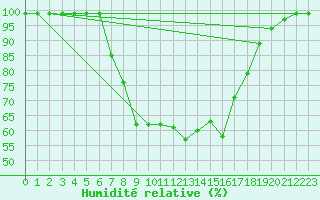 Courbe de l'humidit relative pour Ebnat-Kappel