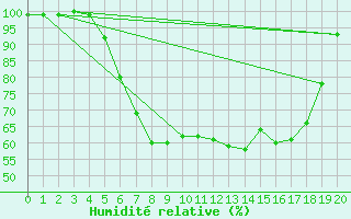 Courbe de l'humidit relative pour Luebben-Blumenfelde