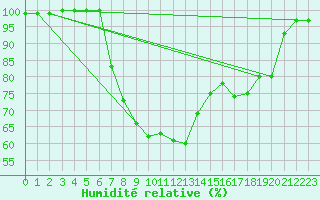Courbe de l'humidit relative pour Pizen-Mikulka