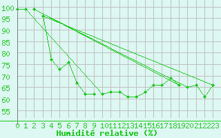 Courbe de l'humidit relative pour Feuerkogel