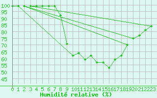 Courbe de l'humidit relative pour Fribourg / Posieux