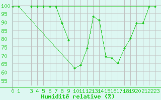 Courbe de l'humidit relative pour Courtelary