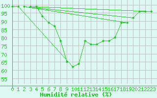 Courbe de l'humidit relative pour Pasvik