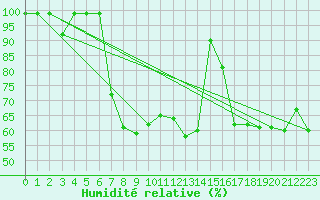 Courbe de l'humidit relative pour Vicosoprano