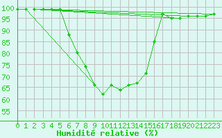 Courbe de l'humidit relative pour Gardelegen