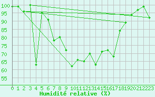 Courbe de l'humidit relative pour Cimetta