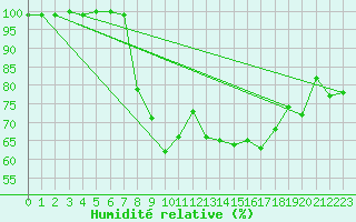 Courbe de l'humidit relative pour Capel Curig