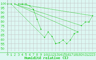 Courbe de l'humidit relative pour Oberriet / Kriessern
