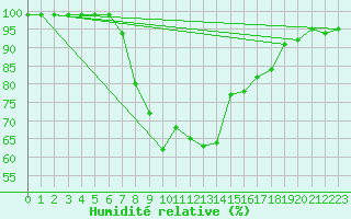 Courbe de l'humidit relative pour Sattel-Aegeri (Sw)