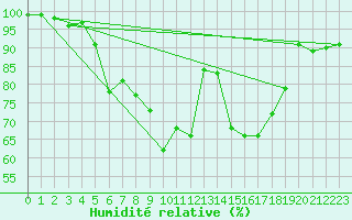 Courbe de l'humidit relative pour Klippeneck