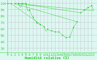 Courbe de l'humidit relative pour Szeged
