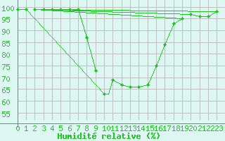 Courbe de l'humidit relative pour Emmen