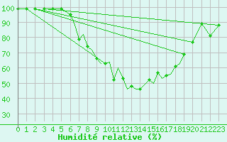 Courbe de l'humidit relative pour Karlovy Vary