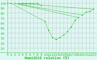Courbe de l'humidit relative pour Ilanz