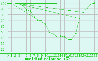 Courbe de l'humidit relative pour Jelenia Gora