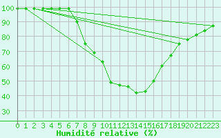 Courbe de l'humidit relative pour Hallau