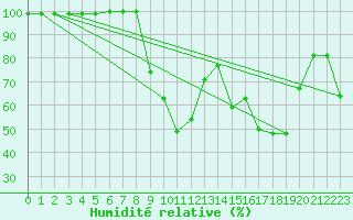Courbe de l'humidit relative pour Charlwood