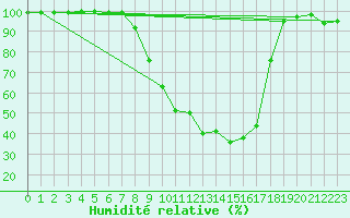 Courbe de l'humidit relative pour Tirgu Logresti