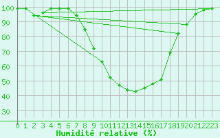 Courbe de l'humidit relative pour Reichenau / Rax