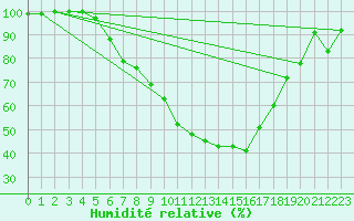 Courbe de l'humidit relative pour Donauwoerth-Osterwei.