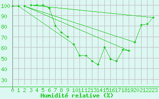 Courbe de l'humidit relative pour Hald V