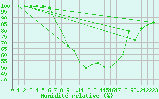 Courbe de l'humidit relative pour Oberriet / Kriessern