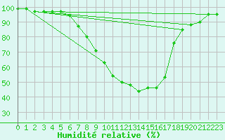 Courbe de l'humidit relative pour Wutoeschingen-Ofteri