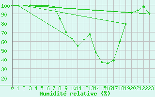 Courbe de l'humidit relative pour Sennybridge
