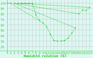 Courbe de l'humidit relative pour Egolzwil