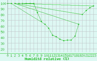 Courbe de l'humidit relative pour Zumarraga-Urzabaleta