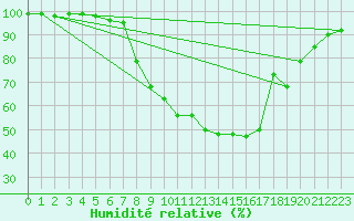 Courbe de l'humidit relative pour Quickborn