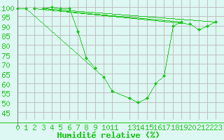 Courbe de l'humidit relative pour De Bilt (PB)