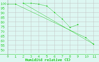 Courbe de l'humidit relative pour Piding