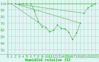 Courbe de l'humidit relative pour Courtelary