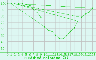 Courbe de l'humidit relative pour Dellach Im Drautal