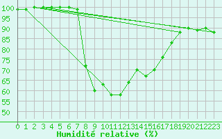 Courbe de l'humidit relative pour Kalmar Flygplats