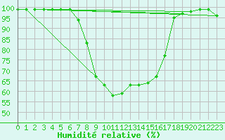 Courbe de l'humidit relative pour Garmisch-Partenkirchen