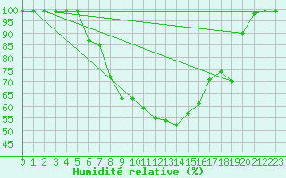 Courbe de l'humidit relative pour Giswil