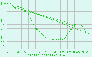 Courbe de l'humidit relative pour Simplon-Dorf