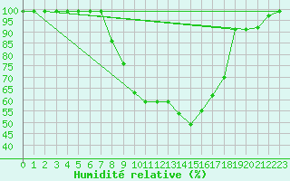 Courbe de l'humidit relative pour Thun