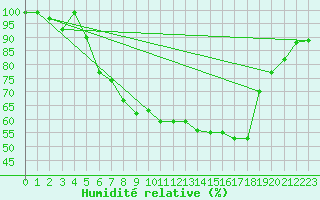 Courbe de l'humidit relative pour Idar-Oberstein